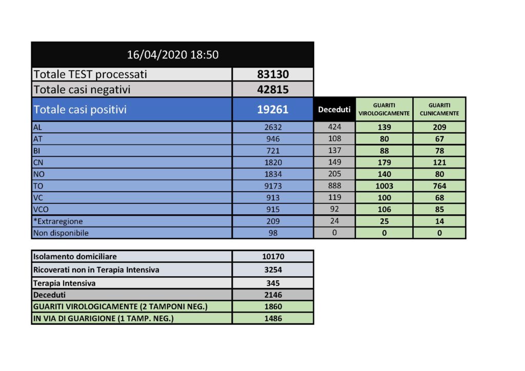 Bollettino dei contagi da coronavirus. La situazione in Piemonte al 16 aprile