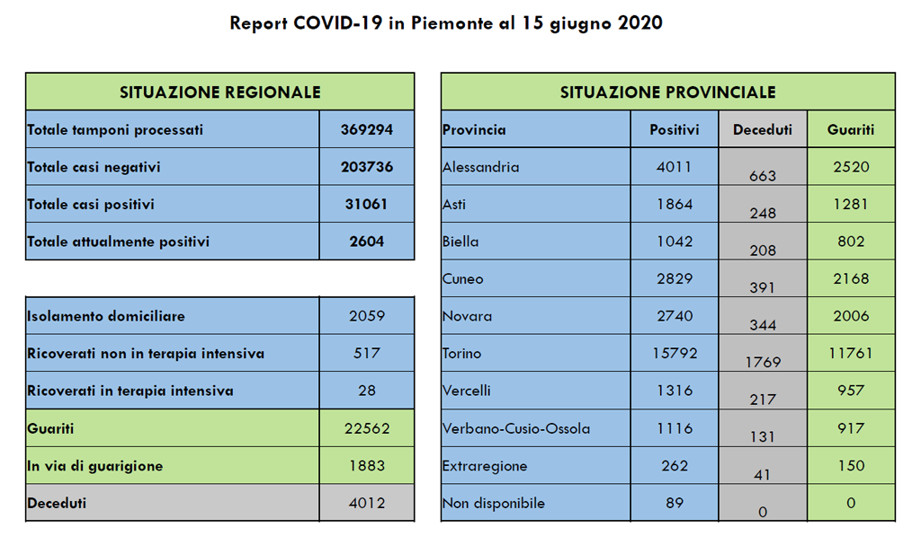 Coronavirus-Piemonte-bollettino-15-giugno