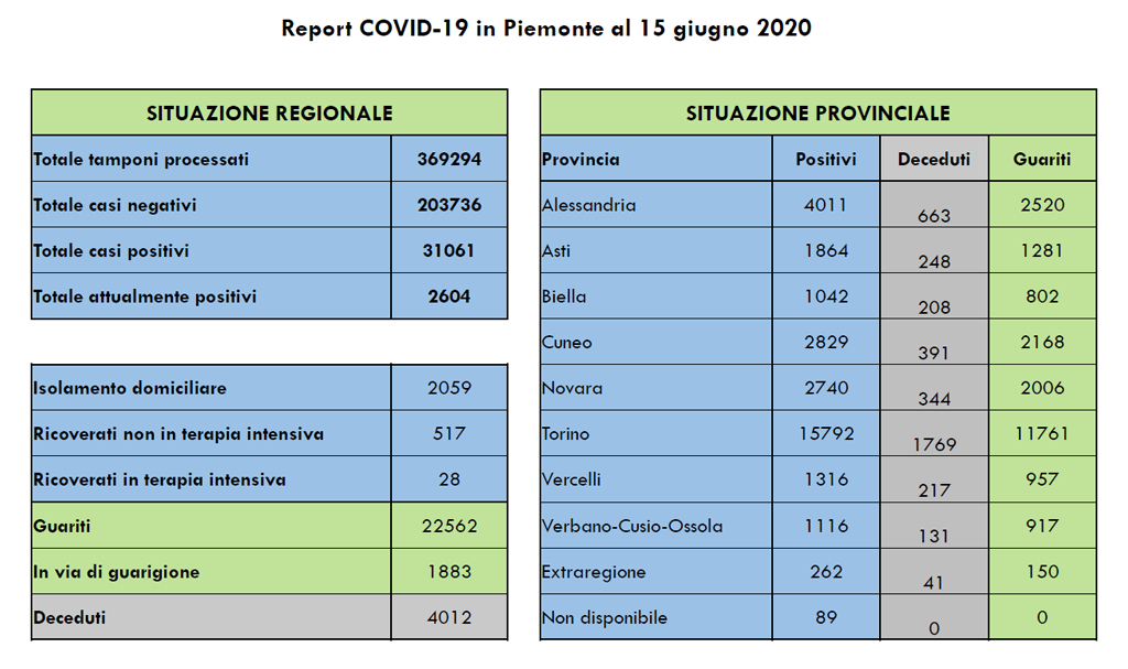 Coronavirus Piemonte, 111 i guariti in più rispetto a ieri, zero i decessi