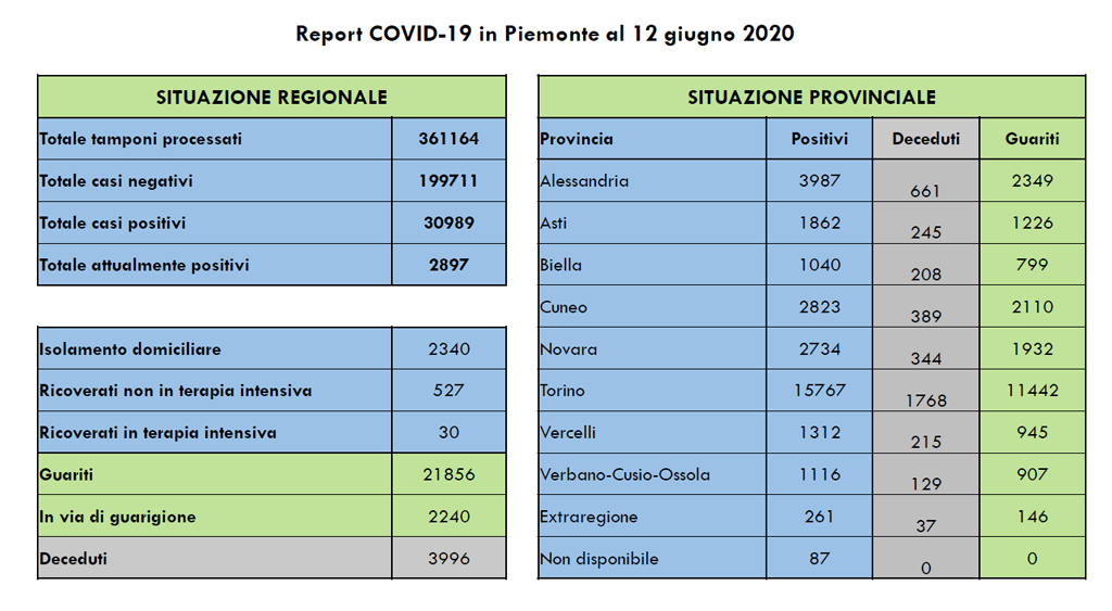 Coronavirus-bollettino-12-giugno-zero-decessi