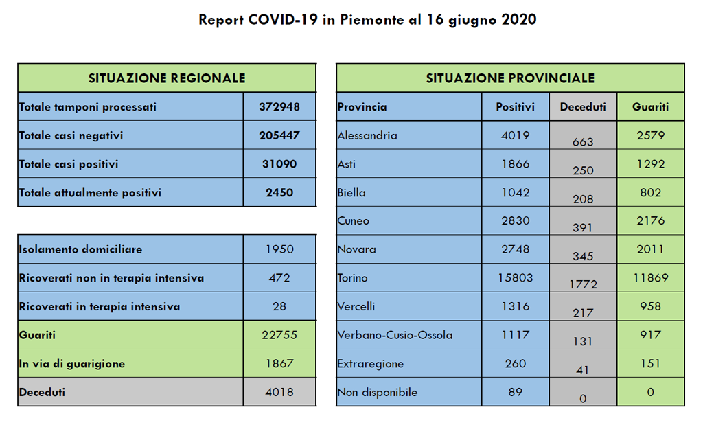 Coronavirus Piemonte, trend positivo dei pazienti in via di guarigione