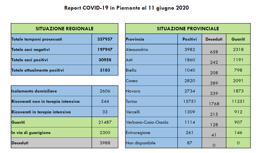 Coronavirus Piemonte, oggi un solo decesso. Scendono ancora i ricoveri