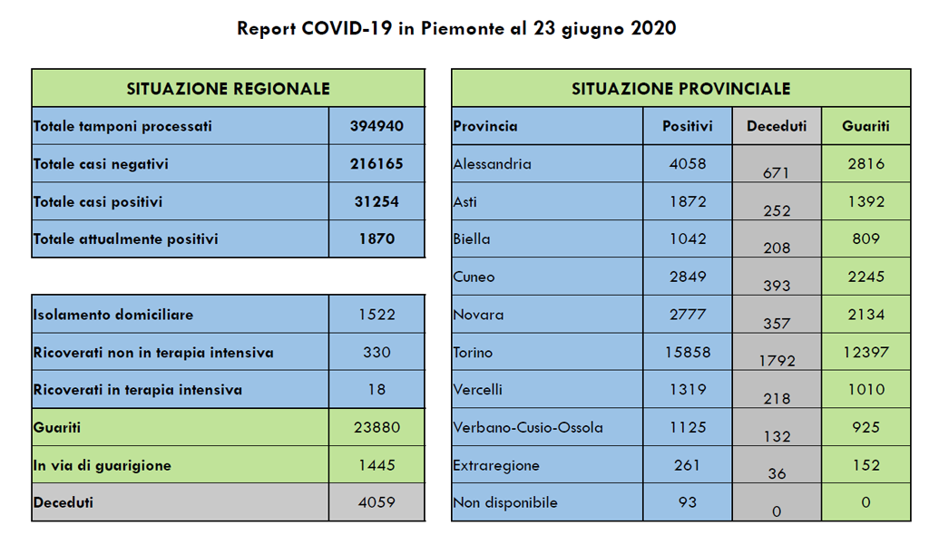 coronavirus-piemonte-bollettino-23-giugno-2020