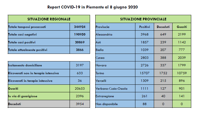 Coronavirus, il bollettino dei contagi di oggi: salgono i pazienti guariti