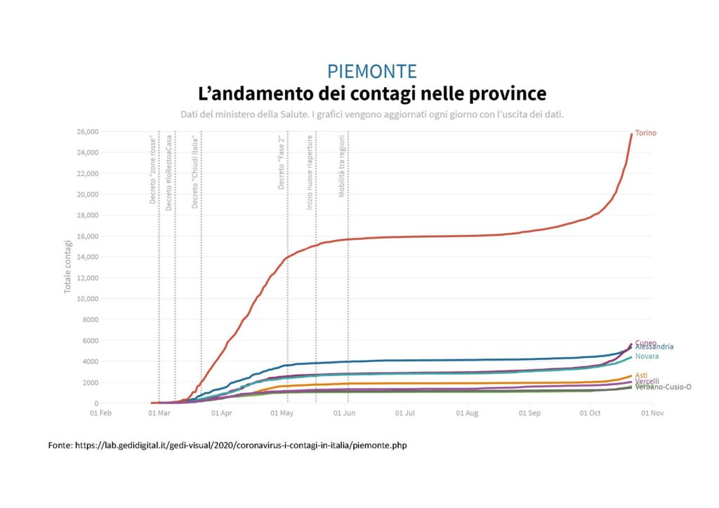 Contagi Piemonte per Provincia-22.10.2020