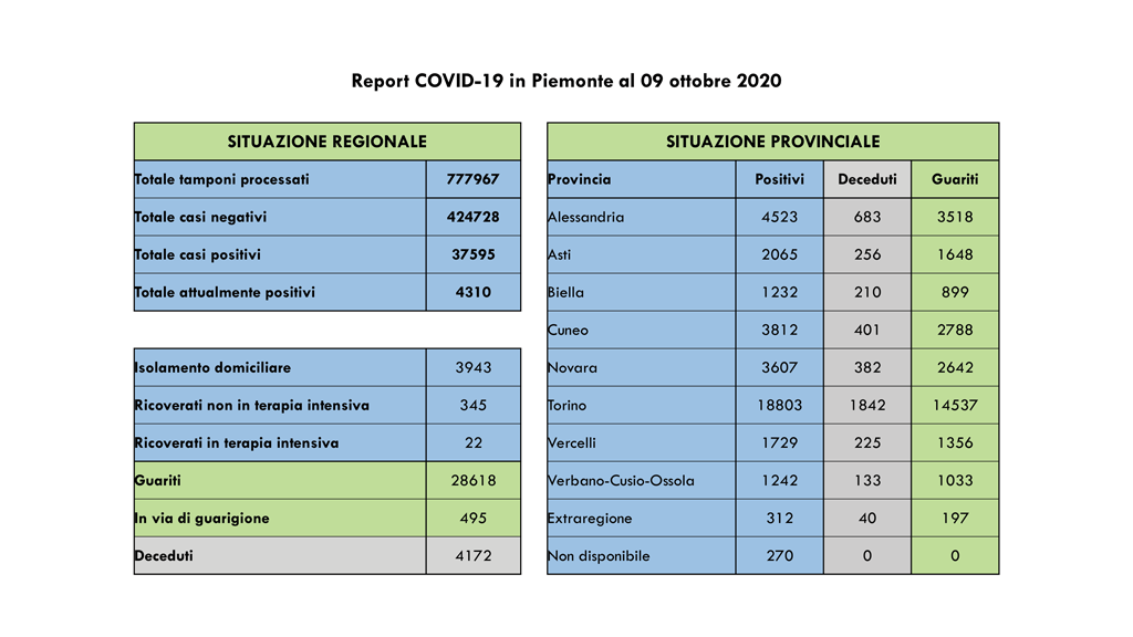 401 i nuovi contagi per coronavirus registrati oggi in Piemonte, crescono i numeri