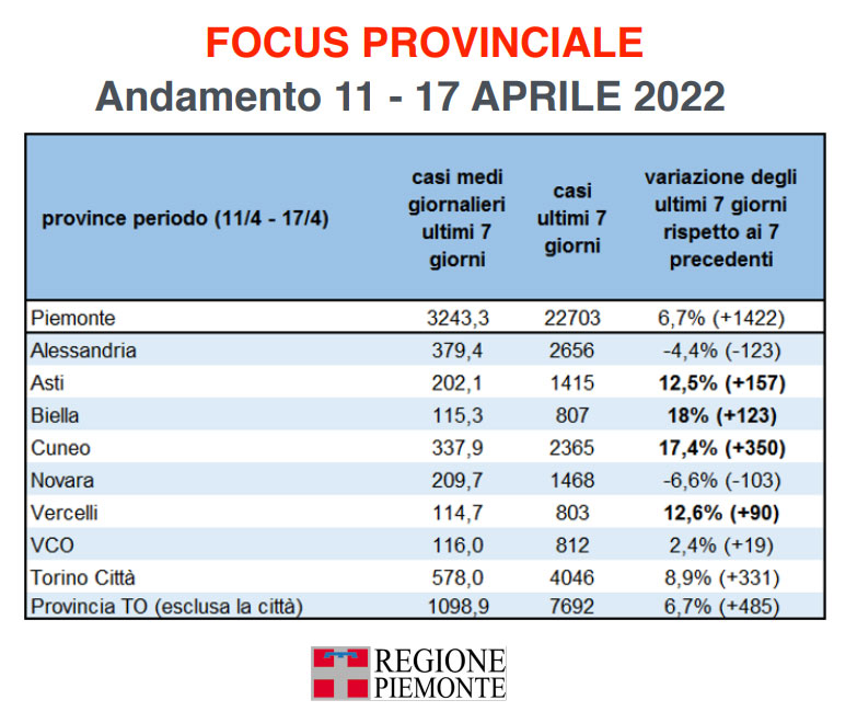 Contagi Covid, in Piemonte i valori sono tra i più bassi d’Italia