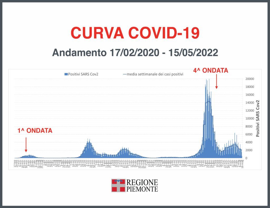 Grafico covid piemonte 17 maggio 2022 la pancalera giornale