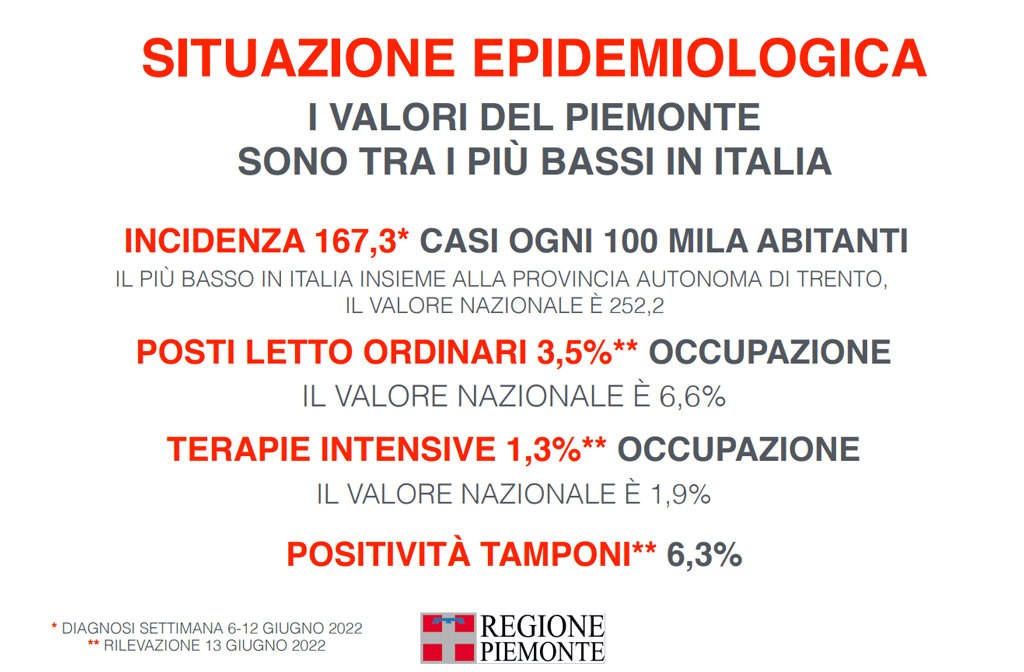 Covid, focus settimanale sulla situazione epidemiologica dal 6 al 12 giugno