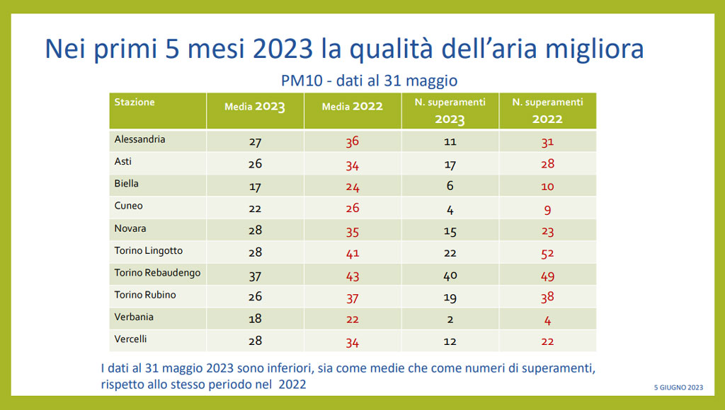 Relazione sullo Stato dell’Ambiente: migliora la qualità dell’aria e quasi azzerato deficit idrico